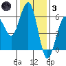Humboldt Bay tide chart for Friday, December 3, 2021
