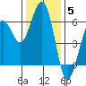 Humboldt Bay tide chart for Sunday, December 5, 2021