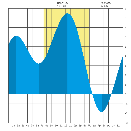 Humboldt Bay tide chart for Monday, December 6, 2021