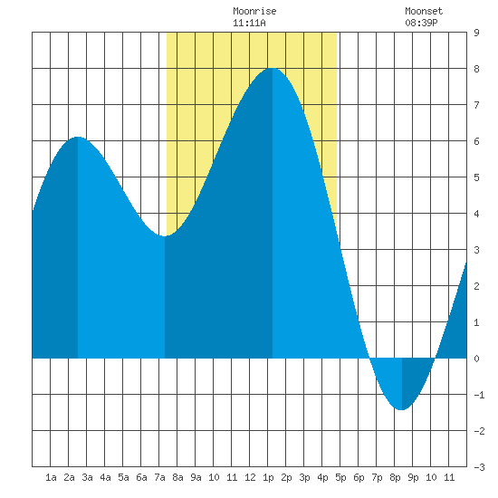 Humboldt Bay tide chart for Tuesday, December 7, 2021