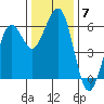 Humboldt Bay tide chart for Tuesday, December 7, 2021