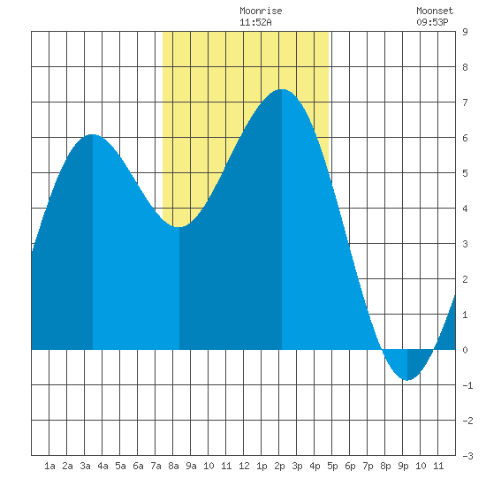 Humboldt Bay tide chart for Wednesday, December 8, 2021