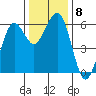 Humboldt Bay tide chart for Wednesday, December 8, 2021