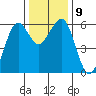 Humboldt Bay tide chart for Thursday, December 9, 2021