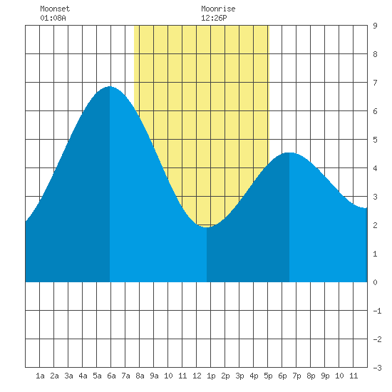 Humboldt Bay tide chart for Monday, January 10, 2022