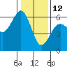 Humboldt Bay tide chart for Wednesday, January 12, 2022