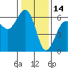 Humboldt Bay tide chart for Friday, January 14, 2022