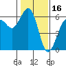 Humboldt Bay tide chart for Sunday, January 16, 2022