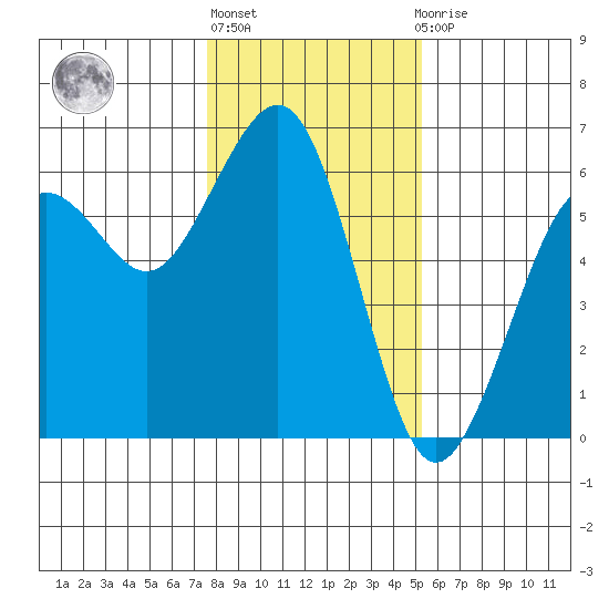 Humboldt Bay tide chart for Monday, January 17, 2022