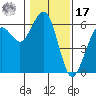 Humboldt Bay tide chart for Monday, January 17, 2022