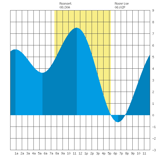 Humboldt Bay tide chart for Tuesday, January 18, 2022