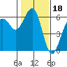 Humboldt Bay tide chart for Tuesday, January 18, 2022