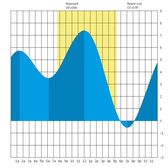 Humboldt Bay tide chart for Wednesday, January 19, 2022