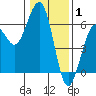 Humboldt Bay tide chart for Saturday, January 1, 2022