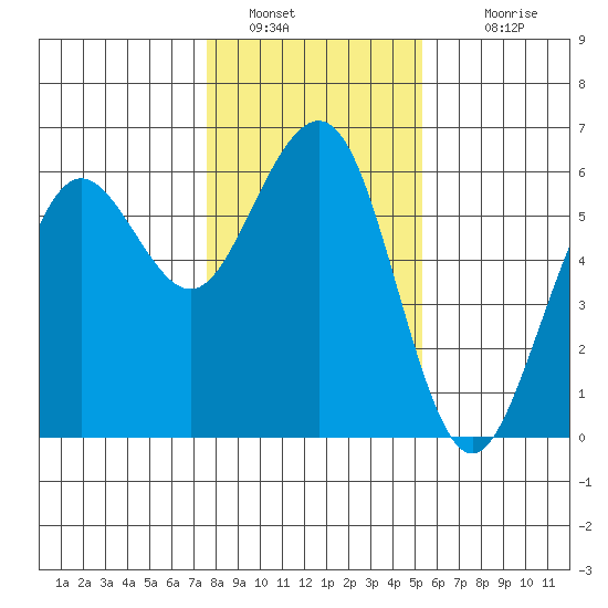 Humboldt Bay tide chart for Thursday, January 20, 2022
