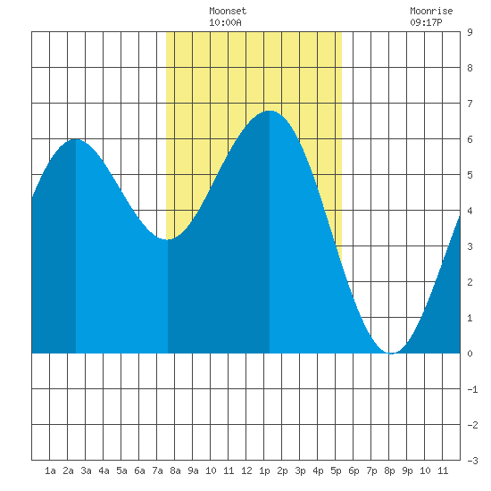 Humboldt Bay tide chart for Friday, January 21, 2022