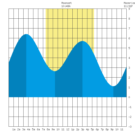 Humboldt Bay tide chart for Sunday, January 23, 2022