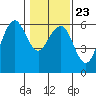 Humboldt Bay tide chart for Sunday, January 23, 2022