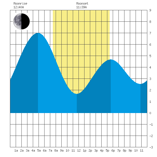 Humboldt Bay tide chart for Tuesday, January 25, 2022