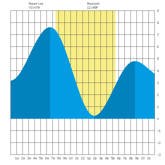 Humboldt Bay tide chart for Thursday, January 27, 2022