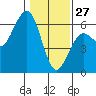 Humboldt Bay tide chart for Thursday, January 27, 2022