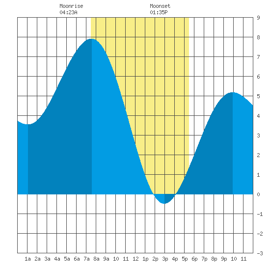 Humboldt Bay tide chart for Friday, January 28, 2022