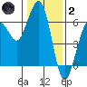 Humboldt Bay tide chart for Sunday, January 2, 2022