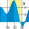 Humboldt Bay tide chart for Monday, January 3, 2022