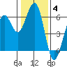 Humboldt Bay tide chart for Tuesday, January 4, 2022