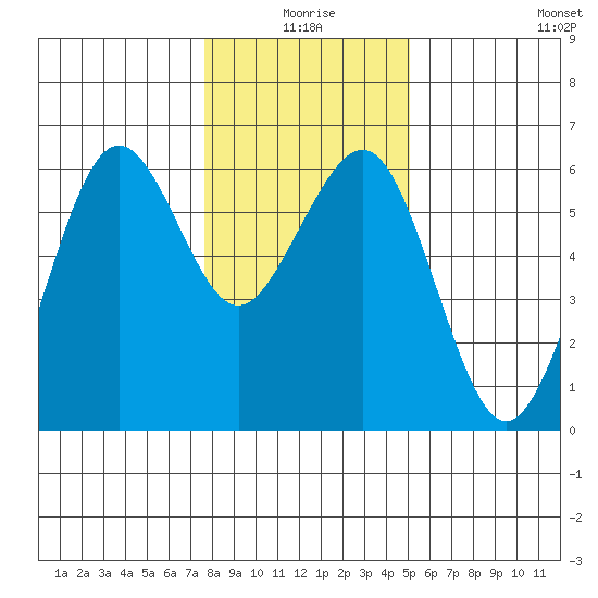 Humboldt Bay tide chart for Friday, January 7, 2022