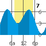 Humboldt Bay tide chart for Friday, January 7, 2022