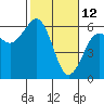 Humboldt Bay tide chart for Saturday, February 12, 2022