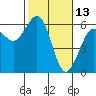 Humboldt Bay tide chart for Sunday, February 13, 2022