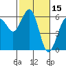 Humboldt Bay tide chart for Tuesday, February 15, 2022