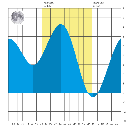 Humboldt Bay tide chart for Wednesday, February 16, 2022