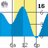 Humboldt Bay tide chart for Wednesday, February 16, 2022