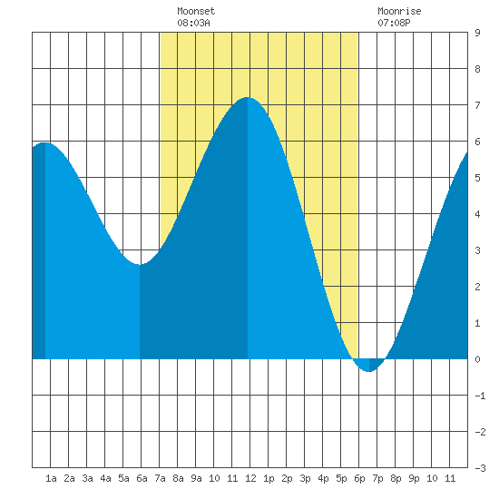 Humboldt Bay tide chart for Thursday, February 17, 2022