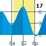 Humboldt Bay tide chart for Thursday, February 17, 2022