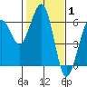 Humboldt Bay tide chart for Tuesday, February 1, 2022