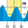 Humboldt Bay tide chart for Sunday, February 20, 2022