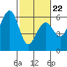 Humboldt Bay tide chart for Tuesday, February 22, 2022