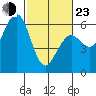 Humboldt Bay tide chart for Wednesday, February 23, 2022