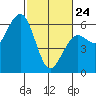 Humboldt Bay tide chart for Thursday, February 24, 2022