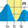 Humboldt Bay tide chart for Friday, February 25, 2022