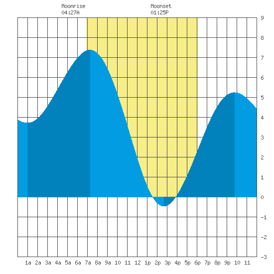 Humboldt Bay tide chart for Saturday, February 26, 2022