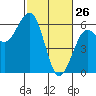 Humboldt Bay tide chart for Saturday, February 26, 2022