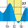 Humboldt Bay tide chart for Sunday, February 27, 2022