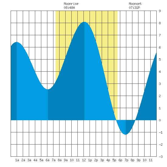 Humboldt Bay tide chart for Wednesday, February 2, 2022