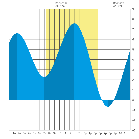 Humboldt Bay tide chart for Thursday, February 3, 2022