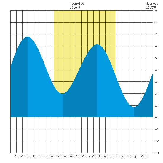 Humboldt Bay tide chart for Saturday, February 5, 2022